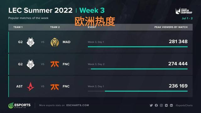 而是因为与